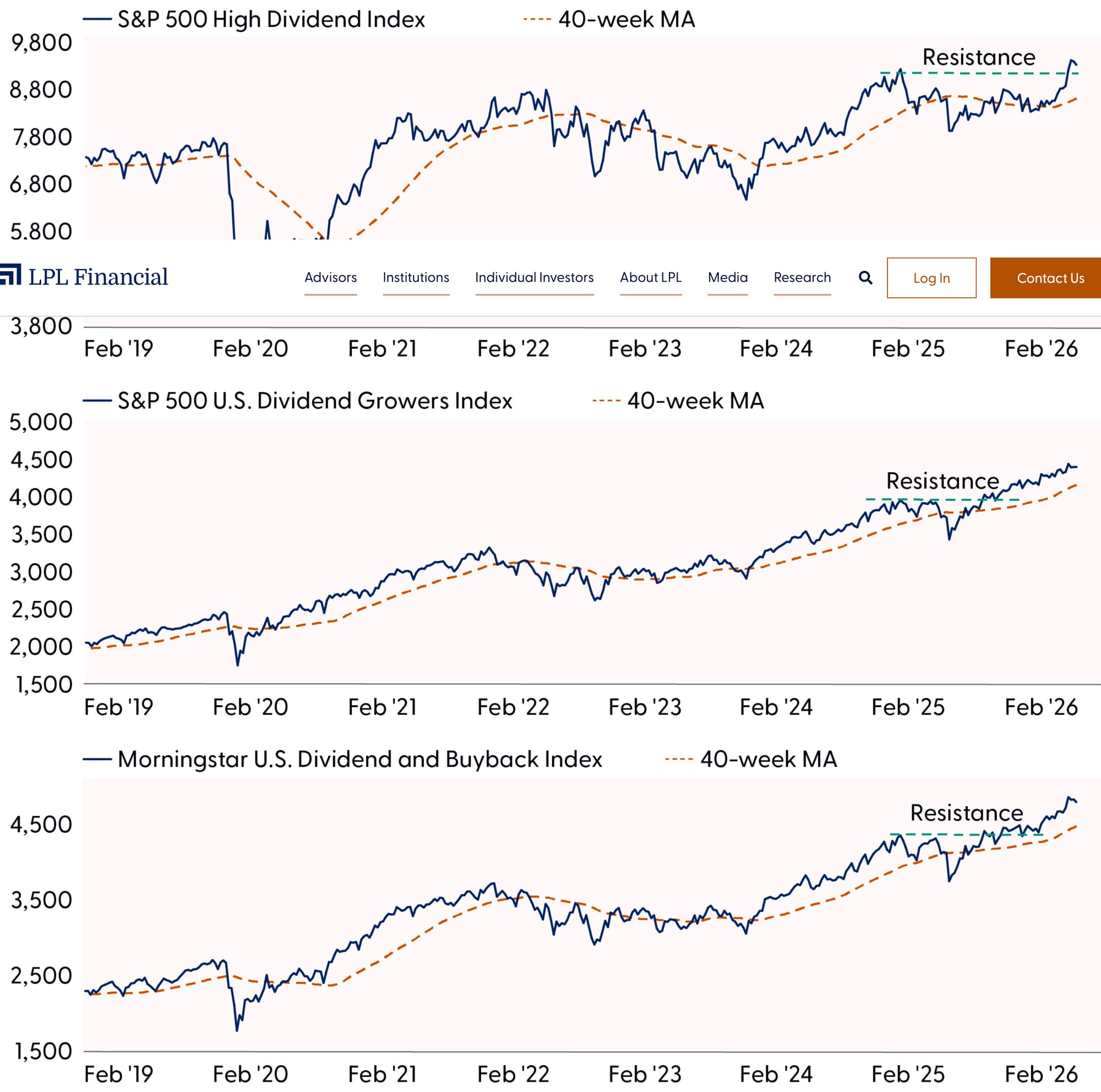 Dividend Stocks Continue to Climb